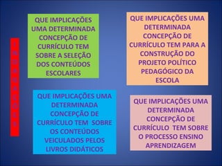 I
N
D
A
G
A
Ç
Õ
E
S

QUE IMPLICAÇÕES
UMA DETERMINADA
CONCEPÇÃO DE
CURRÍCULO TEM
SOBRE A SELEÇÃO
DOS CONTEÚDOS
ESCOLARES
QUE IMPLICAÇÕES UMA
DETERMINADA
CONCEPÇÃO DE
CURRÍCULO TEM SOBRE
OS CONTEÚDOS
VEICULADOS PELOS
LIVROS DIDÁTICOS

QUE IMPLICAÇÕES UMA
DETERMINADA
CONCEPÇÃO DE
CURRÍCULO TEM PARA A
CONSTRUÇÃO DO
PROJETO POLÍTICO
PEDAGÓGICO DA
ESCOLA
QUE IMPLICAÇÕES UMA
DETERMINADA
CONCEPÇÃO DE
CURRÍCULO TEM SOBRE
O PROCESSO ENSINO
APRENDIZAGEM

 