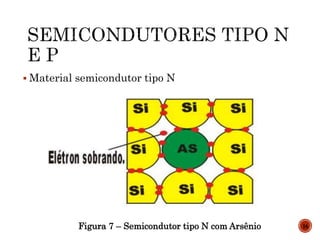  Material semicondutor tipo N
Figura 7 – Semicondutor tipo N com Arsênio 16
 