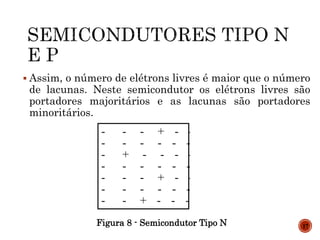  Assim, o número de elétrons livres é maior que o número
de lacunas. Neste semicondutor os elétrons livres são
portadores majoritários e as lacunas são portadores
minoritários.
Figura 8 - Semicondutor Tipo N 17
- - - + - -
- - - - - -
- + - - - -
- - - - - -
- - - + - -
- - - - - -
- - + - - -
 