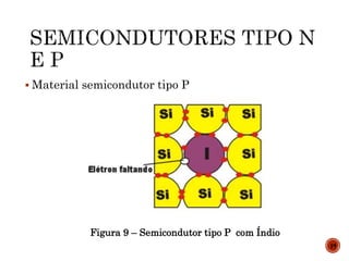  Material semicondutor tipo P
Figura 9 – Semicondutor tipo P com Índio
19
 