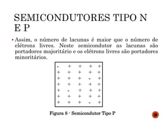  Assim, o número de lacunas é maior que o número de
elétrons livres. Neste semicondutor as lacunas são
portadores majoritário e os elétrons livres são portadores
minoritários.
Figura 8 - Semicondutor Tipo P 20
- + + + +
+ + + + +
+ + + - +
+ + + + +
+ - + + +
+ + + + +
+ + + - +
 