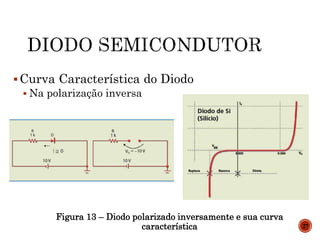 Curva Característica do Diodo
 Na polarização inversa
Figura 13 – Diodo polarizado inversamente e sua curva
característica 27
 