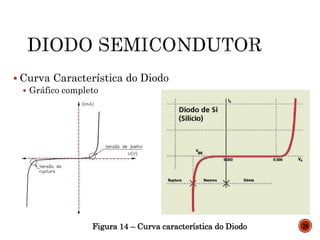  Curva Característica do Diodo
 Gráfico completo
Figura 14 – Curva característica do Diodo 28
 