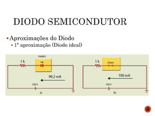 Aproximações do Diodo
 1ª aproximação (Diodo ideal)
31
 
