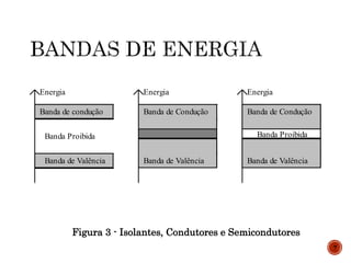 Figura 3 - Isolantes, Condutores e Semicondutores
7
Banda de condução
Banda Proibida
Banda de Valência
Banda de Condução
Banda de Valência Banda de Valência
Banda Proibida
Banda de Condução
Energia Energia Energia
 