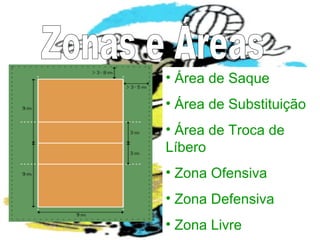 • Área de Saque
• Área de Substituição
• Área de Troca de
Líbero
• Zona Ofensiva
• Zona Defensiva
• Zona Livre
 