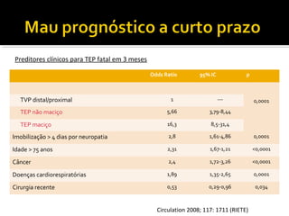 Preditores clínicos para TEP fatal em 3 meses
Odds Ratio

TVP distal/proximal

95% IC

p

1

---

TEP não maciço

5,66

3,79-8,44

TEP maciço

16,3

8,5-31,4

Imobilização > 4 dias por neuropatia

2,8

1,61-4,86

0,0001

Idade > 75 anos

2,31

1,67-1,21

<0,0001

Câncer

2,4

1,72-3,26

<0,0001

Doenças cardiorespiratórias

1,89

1,35-2,65

0,0001

Cirurgia recente

0,53

0,29-0,96

0,034

Circulation 2008; 117: 1711 (RIETE)

0,0001

 