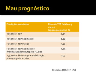 Condições associadas

Risco de TEP fatal em 3
meses
(15.520 pacientes), %

< 75 anos + TEV

0,23

< 75 anos + TEP não maciço

1,24

> 75 anos + TEP maciço

3,42

> 75 anos + TEP não maciço +
imobilização por neuropatia > 4 dias

9,81

> 75 anos + TEP maciço + imobilização
por neuropatia > 4 dias

24,7

Circulation 2008; 117: 1711

 
