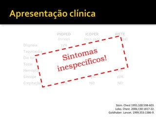 PIOPED
(n=117)
Dispneia
Taquicardia
Dor torácica
Tosse
Hemoptise

ICOPER
(n=2.210)

RIETE
(n=3.391)

73%

82%

83%

70%

ND

ND

as
m49%
66% into
S
os!
37%
cífic
pe 20%
ines
13%
7%

54%
ND
6%

Síncope

ND

14%

16%

Crepitações

51%

ND

ND

Stein. Chest 1991;100:598-603.
Lobo. Chest. 2006;130:1817-22.
Goldhaber. Lancet. 1999;353:1386-9.

 