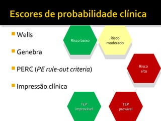  Wells

Risco baixo
Risco baixo

 Genebra

Risco
Risco
moderado
moderado

Risco
Risco
alto
alto

 PERC (PE rule-out criteria)
 Impressão clínica
TEP
improvável

TEP
provável

 