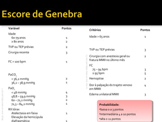 Variável

Pontos
1
2

TVP ou TEP prévias

2

Cirurgia recente

3

FC > 100 bpm

1

Wicki. Arch Int Med 2001;161:92-7.

PaCO2
< 36,2 mmHg
36,2 – 38,9 mmHg

2
1

PaO2
< 48 mmHg
48,8 – 59,9 mmHg
60 – 71,2 mmHg
71,3 – 84,2 mmHg

4
3
2
1

RX tórax
Atelectasia em faixa
Elevação da hemicúpula
diafragmática

1
1

Pontos

Idade > 65 anos

1

TVP ou TEP prévias
Le Gal. Ann Int Med 2006;144:165-71.

Idade
60-79 anos
≥ 80 anos

Critérios

3

Cirurgia com anestesia geral ou
fratura MMII no último mês

2

FC
75 – 94 bpm
≥ 95 bpm

3
5

Hemoptise

2

Dor à palpação do trajeto venoso
em MMII

4

Edema unilateral MMII

3

Probabilidade:
Probabilidade:
•baixa 00 a 3 pontos
•baixa a 3 pontos
•intermediária 44 a 10 pontos
•intermediária a 10 pontos
•alta ≥≥ 11 pontos
•alta 11 pontos

 