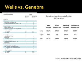 Estudo prospectivo, multicêntrico.
807 pacientes

Wells
original

Wells
simplificado

Genebra
revisado

Genebra rev.
simplificado

Sens.

99,5%

99,5%

99,5%

99,5%

Espec.

30%

29%

30,5%

31%

99,5%

99,4%

99,5%

99,5%

VPN

Douma. Arch Int Med 2011;154:709-18.

 