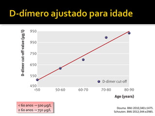 <<60 anos → 500 μg/L
60 anos → 500 μg/L
≥≥60 anos → 750 μg/L
60 anos → 750 μg/L

Douma. BMJ 2010;340:c1475.
Schouten. BMJ 2012;344:e2985.

 