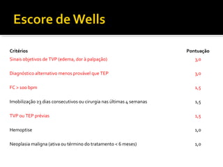 Critérios

Pontuação

Sinais objetivos de TVP (edema, dor à palpação)

3,0

Diagnóstico alternativo menos provável que TEP

3,0

FC > 100 bpm

1,5

Imobilização ≥3 dias consecutivos ou cirurgia nas últimas 4 semanas

1,5

TVP ou TEP prévias

1,5

Hemoptise

1,0

Neoplasia maligna (ativa ou término do tratamento < 6 meses)

1,0

 