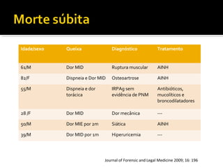 Idade/sexo

Queixa

Diagnóstico

Tratamento

61/M

Dor MID

Ruptura muscular

AINH

82/F

Dispneia e Dor MID

Osteoartrose

AINH

55/M

Dispneia e dor
torácica

IRPAg sem
evidência de PNM

Antibióticos,
mucolíticos e
broncodilatadores

28 /F

Dor MID

Dor mecânica

---

50/M

Dor MIE por 2m

Siática

AINH

39/M

Dor MID por 1m

Hiperuricemia

---

Journal of Forensic and Legal Medicine 2009; 16: 196

 