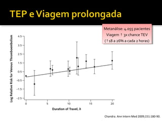 Metanálise: 4.055 pacientes
Metanálise: 4.055 pacientes
Viagem ↑ 3x chance TEV
Viagem ↑ 3x chance TEV
(↑18 aa26% aacada 22horas)
(↑18 26% cada horas)

Chandra. Ann Intern Med 2009;151:180-90.

 