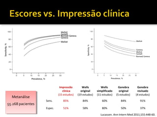 Metanálise
Metanálise
55.268 pacientes
55.268 pacientes

Impressão
clínica
(15 estudos)

Wells
original
(19 estudos)

Wells
simplificado
(11 estudos)

Genebra
original
(5 estudos)

Genebra
revisado
(4 estudos)

Sens.

85%

84%

60%

84%

91%

Espec.

51%

58%

80%

50%

37%

Lucassen. Ann Intern Med 2011;155:448-60.

 