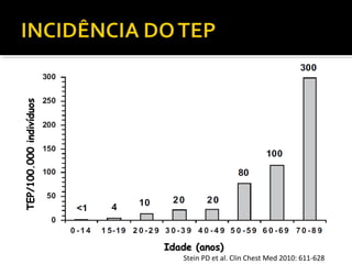 TEP/100.000 indivíduos

Idade (anos)

Stein PD et al. Clin Chest Med 2010: 611-628

 