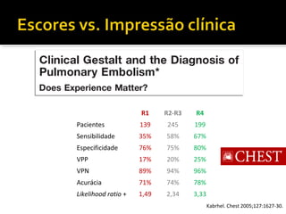 R1

R2-R3

R4

Pacientes

139

245

199

Sensibilidade

35%

58%

67%

Especificidade

76%

75%

80%

VPP

17%

20%

25%

VPN

89%

94%

96%

Acurácia

71%

74%

78%

Likelihood ratio +

1,49

2,34

3,33
Kabrhel. Chest 2005;127:1627-30.

 