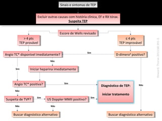 Sinais eesintomas de TEP
Sinais sintomas de TEP
Excluir outras causas com história clínica, EF eeRX tórax.
Excluir outras causas com história clínica, EF RX tórax.
Suspeita TEP
Suspeita TEP

>>44pts
pts
TEP provável
TEP provável

≤≤44pts
pts
TEP improvável
TEP improvável
Sim

Angio TC* disponível imediatamente?
Angio TC* disponível imediatamente?

D-dímero# #positivo?
D-dímero positivo?

Não
Sim

Iniciar heparina imediatamente
Iniciar heparina imediatamente

Sim

Angio TC* positiva?
Angio TC* positiva?

Diagnóstico de TEP:

Não

Suspeita de TVP?
Suspeita de TVP?
Não

Sim

US Doppler MMII positivo?
US Doppler MMII positivo?

Sim

Não

iniciar tratamento

Não

Buscar diagnóstico alternativo
Buscar diagnóstico alternativo

Buscar diagnóstico alternativo
Buscar diagnóstico alternativo

Howard. Thorax 2013;68:391-3.

Escore de Wells revisado
Escore de Wells revisado

 