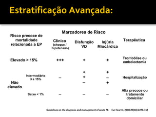 Estratificação Avançada:
Risco precoce de
mortalidade
relacionada a EP

Elevado > 15%

Não
elevado

Intermediário
3 a 15%

Baixo < 1%

Marcadores de Risco
Clínico

Terapêutica

(choque /
hipotensão)

Disfunção
VD

Injúria
Miocárdica

+++

+

+

Trombólise ou
embolectomia

−

+
+
−

+
−
+

Hospitalização

−

Alta precoce ou
tratamento
domiciliar

−

−

Guidelines on the diagnosis and management of acute PE. Eur Heart J. 2008;29(18):2276-315

 