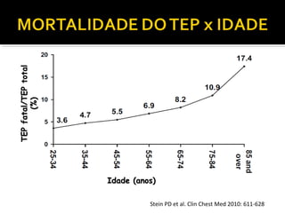 TEP fatal/TEP total
(%)

Idade (anos)
Stein PD et al. Clin Chest Med 2010: 611-628

 