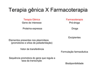 Terapia gênica X Farmacoterapia
             Terapia Gênica                     Farmacoterapia
            Gene de interesse                     Pró-droga

             Proteína expressa                       Droga


                                                  Excipientes
Elementos presentes nos plasmídeos
  (promotores e sítios de poliadenilação)

          Vetor de transferência
                                            Formulação farmacêutica

Sequência promotora do gene que regula a
          taxa da transcrição
                                               Biodiponibilidade
 