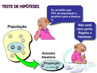 TESTE DE HIPÓTESES
Eu acredito que
20% da população é
positivo para a doença
X.
J
Não está
nem perto.
Rejeito a
hipótese.
População
J
J
J
J
J
J
J
J
J
J
J J
Amostra
Aleatória
J 05
.
0
ˆ 
p
J J
Proporção
J
 