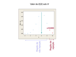 Valor de E(X) sob H
10
8
6
4
2
0
0,25
0,20
0,15
0,10
0,05
0,00
x
P(X
=
x)
=0,0463
Região
de
rejeição
Região
de
não
rejeição
 