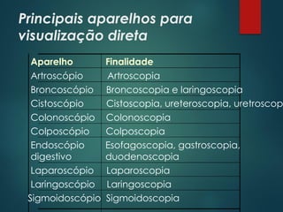 Principais aparelhos para
visualização direta
Aparelho Finalidade
Artroscópio Artroscopia
Broncoscópio Broncoscopia e laringoscopia
Cistoscópio Cistoscopia, ureteroscopia, uretroscop
Colonoscópio Colonoscopia
Colposcópio Colposcopia
Endoscópio
digestivo
Esofagoscopia, gastroscopia,
,
duodenoscopia
Laparoscópio Laparoscopia
Laringoscópio Laringoscopia
Sigmoidoscópio Sigmoidoscopia
 