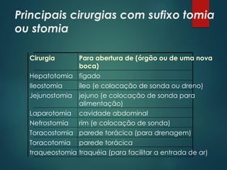Principais cirurgias com sufixo tomia
ou stomia
Cirurgia Para abertura de (órgão ou de uma nova
boca)
Hepatotomia fígado
Ileostomia íleo (e colocação de sonda ou dreno)
Jejunostomia jejuno (e colocação de sonda para
alimentação)
Laparotomia cavidade abdominal
Nefrostomia rim (e colocação de sonda)
Toracostomia parede torácica (para drenagem)
Toracotomia parede torácica
traqueostomia traquéia (para facilitar a entrada de ar)
 