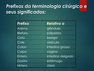 Prefixos da terminologia cirúrgica e
seus significados:
Prefixo Relativo a
Adeno glândula
Blefaro pálpebra
Cisto bexiga
Cole vesícula
Colon intestino grosso
Colpo vagina
Entero intestino delgado
Gastro estômago
Histero útero
 