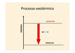 Processo exotérmico


ENERGIA          REAGENTES




             ∆H < 0




                PRODUTOS
 