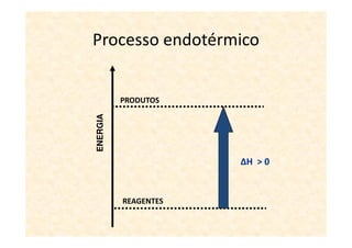 Processo endotérmico


ENERGIA   PRODUTOS




                      ∆H > 0


          REAGENTES
 
