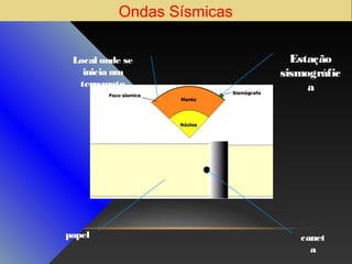 Ondas Sísmicas
Local onde se
inicia um
terremoto

papel

Estação
sismográfic
a

canet
a

 
