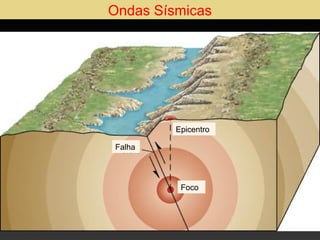 Ondas Sísmicas

Epicentro
Falha

Foco

 