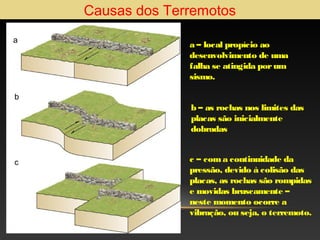 Causas dos Terremotos
a

a – local propício ao
desenvolvimento de uma
falha se atingida por um
sismo.

b

b – as rochas nos limites das
placas são inicialmente
dobradas

c

c – com a continuidade da
pressão, devido à colisão das
placas, as rochas são rompidas
e movidas bruscamente –
neste momento ocorre a
vibração, ou seja, o terremoto.

 