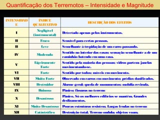 Quantificação dos Terremotos – Intensidade e Magnitude
INTENSIDAD
E

ÍNDICE
QUALITATIVO

I

Negligível
(instrumental)

II

Fraco

Sensível para certas pessoas.

II

Leve

Semelhante à trepidação de um carro passando.

IV

Moderado

V

Ligeiramente
Forte

VI

Forte

VII

Muito Forte

VIII

Destruidor

IX

R
uinoso

X

Desastroso

XI
XII

DESCRIÇÃO DOS EFEITOS
Detectado apenas pelos instrumentos.

Sentido no interior das casas; sensação semelhante a de um
caminhão batendo em uma casa.
Sentido pela maioria das pessoas; vidros partem; janelas
movimentando-se.
Sentido por todos; móveis em movimento.
Observado em carros em movimento; prédios danificados.
Alarme geral; queda de monumentos; mobília revirada.
Pânico; fissuras no terreno
Pânico. Só os melhores edifícios se mantêm. Grandes
deslizamentos.

Muito Desastroso Poucas estruturas resistem. Largas fendas no terreno
Catástrófico

Destruição total. Terreno ondula; objetos voam.

 