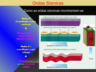 Ondas Sísmicas
Como as ondas sísmicas movimentam-se

Ondas S –
semelhante a um
tobogã

Propagam-se
apenas em meios
sólidos

expansão

expansão

expansão

c on tr
a ção

material que está sendo atingido por ondas P
con tr
a çã o

Propagam-se em
meios sólidos,
líquidos e gasosos

sanfona

açã o



material que não está sendo atingido por sismo

co ntr

Ondas P
(semelhante a uma
sanfona)

superfície

expansão

direção do caminho da onda
material que está sendo atingido por ondas S

sobe
desce

direção do caminho da onda

Foco

 