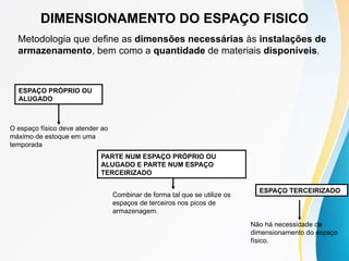 DIMENSIONAMENTO DO ESPAÇO FISICO
ESPAÇO PRÓPRIO OU
ALUGADO
O espaço físico deve atender ao
máximo de estoque em uma
temporada
PARTE NUM ESPAÇO PRÓPRIO OU
ALUGADO E PARTE NUM ESPAÇO
TERCEIRIZADO
Combinar de forma tal que se utilize os
espaços de terceiros nos picos de
armazenagem.
ESPAÇO TERCEIRIZADO
Não há necessidade de
dimensionamento do espaço
físico.
Metodologia que define as dimensões necessárias às instalações de
armazenamento, bem como a quantidade de materiais disponíveis.
 
