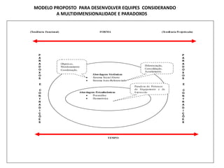 Abordagens Psicodinâmicas
 Psicanálise
 Humanística
Abordagens Sistêmicas
 Sistema SocialAberto
 Sistema Auto-Referenciado
P
A
R
A
D
O
X
O
S
E
C
O
N
T
R
A
D
I
Ç
Õ
E
S
P
A
R
A
D
O
X
O
S
E
C
O
N
T
R
A
D
I
Ç
Õ
E
S
Paradoxo do Pertencer
do Engajamento e da
Expressão
Objetivos,
Monitoramento
Coordenação.
(Tendência Projetizada)FORMA(Tendência Funcional)
TEMPO
Diferenciação,
Consolidação,
Acoplamento.
MODELO PROPOSTO PARA DESENVOLVER EQUIPES CONSIDERANDO
A MULTIDIMENSIONALIDADE E PARADOXOS
 