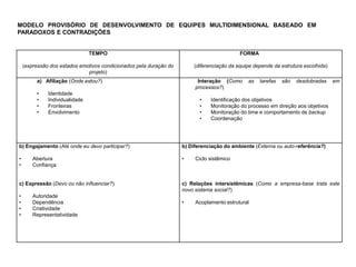 TEMPO
(expressão dos estados emotivos condicionados pela duração do
projeto)
FORMA
(diferenciação da equipe depende da estrutura escolhida)
a) Afiliação (Onde estou?)
• Identidade
• Individualidade
• Fronteiras
• Envolvimento
Interação (Como as tarefas são desdobradas em
processos?)
• Identificação dos objetivos
• Monitoração do processo em direção aos objetivos
• Monitoração do time e comportamento de backup
• Coordenação
b) Engajamento (Até onde eu devo participar?)
• Abertura
• Confiança
c) Expressão (Devo ou não influenciar?)
• Autoridade
• Dependência
• Criatividade
• Representatividade
b) Diferenciação do ambiente (Externa ou auto-referência?)
• Ciclo sistêmico
c) Relações intersistêmicas (Como a empresa-base trata este
novo sistema social?)
• Acoplamento estrutural
MODELO PROVISÓRIO DE DESENVOLVIMENTO DE EQUIPES MULTIDIMENSIONAL BASEADO EM
PARADOXOS E CONTRADIÇÕES
 