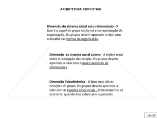 Dimensão Psicodinâmica - O foco aqui são as
emoções do grupo. Os grupos devem aprender a
lidar com as tensões emocionais . O desempenho só
ocorreria quando elas estivessem superadas.
Dimensão do sistema social aberto- A ênfase recai
sobre a realização das tarefas. Os grupos devem
aprender a lidar com o processamento de
informações .
Dimensão do sistema social auto-referenciado- O
foco é o papel do grupo na forma e na reprodução da
organização. Os grupos devem aprender a lidar com
o desafio das formas da organização.
ARQUITETURA CONCEITUAL
1 de 20
 
