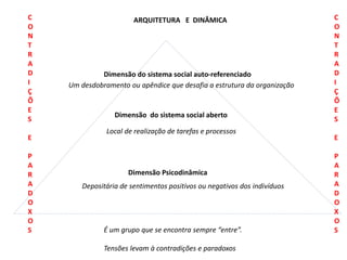 C
O
N
T
R
A
D
I
Ç
Õ
E
S
E
P
A
R
A
D
O
X
O
S
C
O
N
T
R
A
D
I
Ç
Õ
E
S
E
P
A
R
A
D
O
X
O
S
Dimensão Psicodinâmica
Dimensão do sistema social aberto
Dimensão do sistema social auto-referenciado
ARQUITETURA E DINÂMICA
É um grupo que se encontra sempre “entre”.
Tensões levam à contradições e paradoxos
Depositária de sentimentos positivos ou negativos dos indivíduos
Um desdobramento ou apêndice que desafia a estrutura da organização
Local de realização de tarefas e processos
 