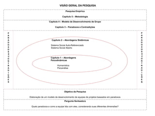 Capítulo 1 – Abordagens
Psicodinâmicas
Humanística
Psicanálise
Capítulo 2 – Abordagens Sistêmicas
Sistema Social Auto-Referenciado
Sistema Social Aberto
Pergunta Norteadora
Quais paradoxos e como a equipe lida com eles, considerando suas diferentes dimensões?
Objetivo da Pesquisa
Elaboração de um modelo de desenvolvimento de equipes de projetos baseados em paradoxos
Capítulo 4 – Modelo de Desenvolvimento de Grupo
Capítulo 3 – Paradoxos e Contradições
Pesquisa Empírica
Capítulo 5 – Metodologia
P
A
R
A
D
O
X
O
S
E
C
O
N
T
R
A
D
I
Ç
Õ
E
S
P
A
R
A
D
O
X
O
S
E
C
O
N
T
R
A
D
I
Ç
Õ
E
S
VISÃO GERAL DA PESQUISA
 