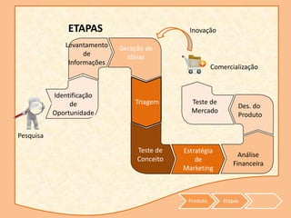 Produto
ETAPAS
Levantamento
de
Informações
Geração de
Idéias
Teste de
Conceito
Estratégia
de
Marketing
Análise
Financeira
Des. do
Produto
Identificação
de
Oportunidade
Teste de
Mercado
Triagem
Comercialização
Pesquisa
Etapas
Inovação
 