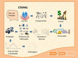 Produto
ETAPAS
Des. do
Produto
Etapas
Componentes CustosLay Out
Desenhos e
Normas
DimensõesProcessos de
Fabricação
Protótipo
Ciclo de Vida
e Qualidade
Embalagem
 
