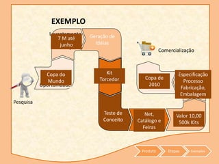 Produto
EXEMPLO
Etapas Exemplos
Levantamento
de
Informações
Geração de
Idéias
Teste de
Conceito
Estratégia
de
Marketing
Análise
Financeira
Identificação
de
Oportunidade
Teste de
Mercado
Triagem
Pesquisa
Comercialização
Copa do
Mundo
7 M até
junho
Kit
Torcedor
Net,
Catálogo e
Feiras
Valor 10,00
500k Kits
Copa de
2010
Des. do
Produto
Especificação
Processo
Fabricação,
Embalagem
 
