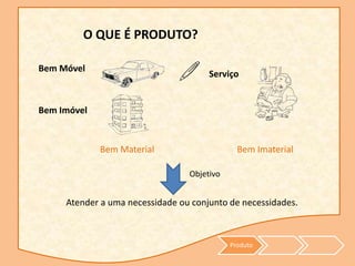 Produto
O QUE É PRODUTO?
Atender a uma necessidade ou conjunto de necessidades.
Bem Móvel
Bem Imóvel
Bem Material
Serviço
Bem Imaterial
Objetivo
 