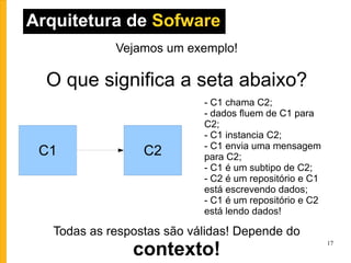 Arquitetura de  Sofware Vejamos um exemplo! O que significa a seta abaixo? - C1 chama C2; - dados fluem de C1 para C2; - C1 instancia C2; - C1 envia uma mensagem para C2; - C1 é um subtipo de C2; - C2 é um repositório e C1 está escrevendo dados; - C1 é um repositório e C2 está lendo dados! Todas as respostas são válidas! Depende do  contexto! C1 C2 